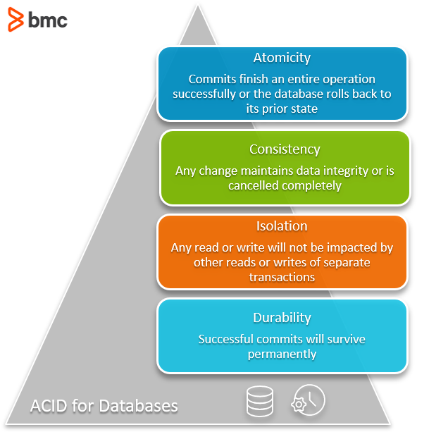 ACID properties of DBMS