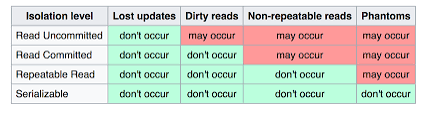 How to handle concurrent access and modify in database using Isolation (ACID properties)