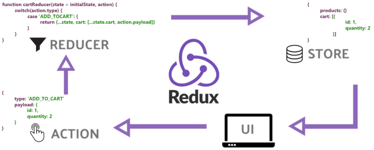 Redux, Redux toolkit in ReactJs